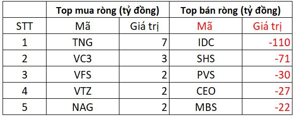 Phiên 31/7: Khối ngoại quay đầu bán ròng đột biến hơn 2.200 tỷ đồng, "xả" loạt cổ phiếu ngân hàng- Ảnh 2.