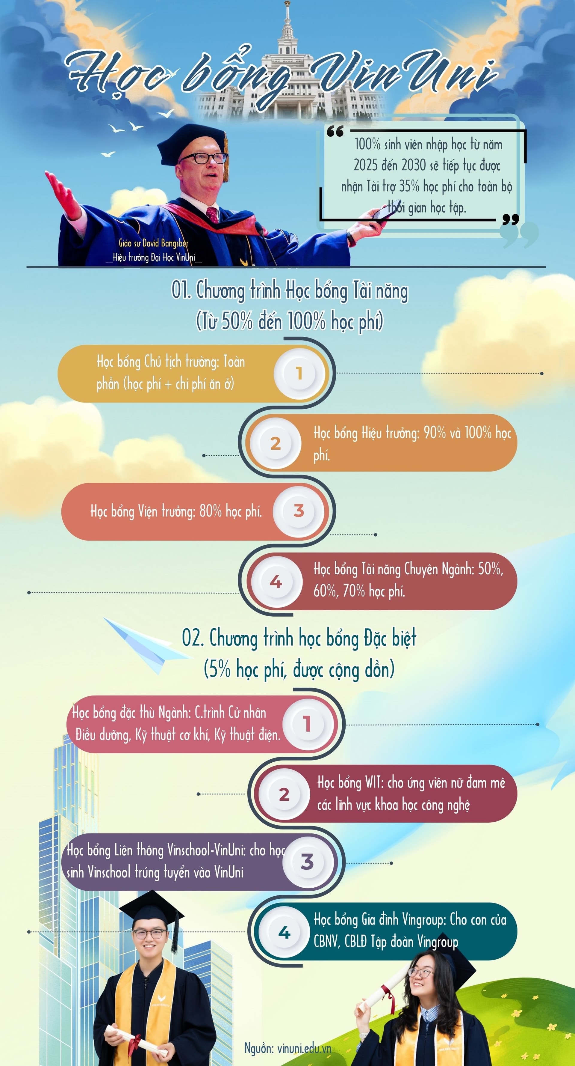 “Lò đào tạo tinh hoa" của tỷ phú Phạm Nhật Vượng chi đậm cho tân Sinh viên: Cứ nhập học là được tài trợ 35% học phí, miễn 100% nếu đạt tiêu chí đặc biệt này- Ảnh 2.