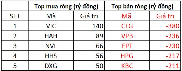 Phiên 31/7: Khối ngoại quay đầu bán ròng đột biến hơn 2.200 tỷ đồng, "xả" loạt cổ phiếu ngân hàng- Ảnh 1.