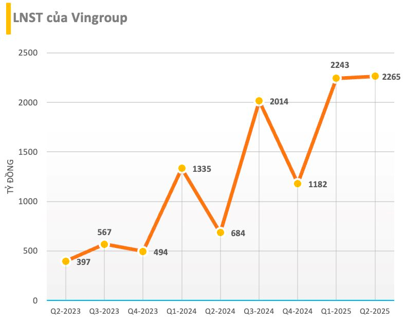 Vingroup báo doanh thu 130.000 tỷ đồng, lãi sau thuế 4.509 tỷ đồng trong nửa đầu năm 2025, gấp đôi cùng kỳ- Ảnh 1. Vingroup báo doanh thu 130.000 tỷ đồng, lãi sau thuế 4.509 tỷ đồng trong nửa đầu năm 2025, gấp đôi cùng kỳ- Ảnh 1.