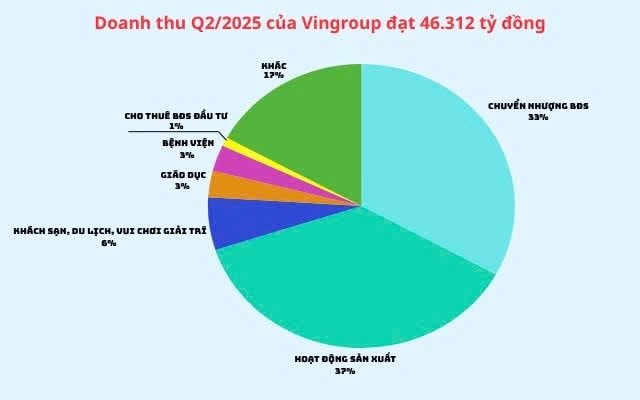 Doanh thu bán xe điện vượt bán đất, trở thành trụ cột gánh Vingroup trong quý 2/2025- Ảnh 1.