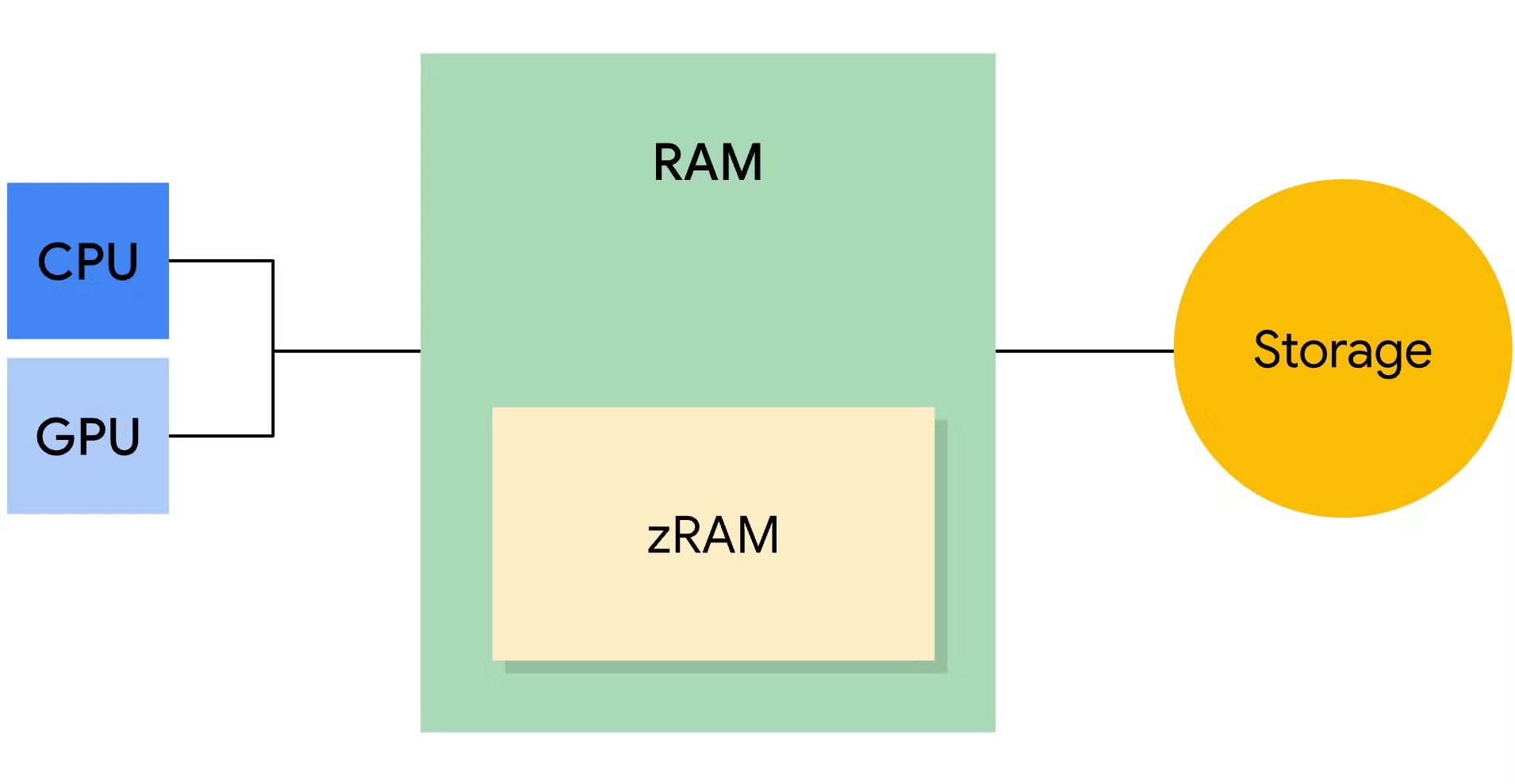 Mua điện thoại Android đắt tiền, RAM tận 16GB nhưng "kiểu gì rồi cũng giật lag" mà thôi: Lý do nằm ở đây- Ảnh 2. Mua điện thoại Android đắt tiền, RAM tận 16GB nhưng "kiểu gì rồi cũng giật lag" mà thôi: Lý do nằm ở đây- Ảnh 2.