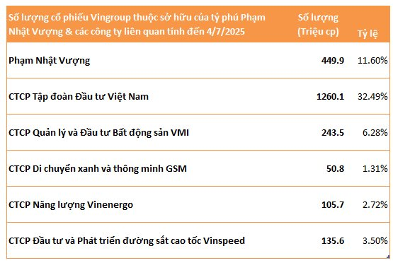 Tỷ phú Phạm Nhật Vượng hoàn tất sang tên lượng cổ phiếu Vingroup trị giá hơn 8.000 tỷ đồng vào cuối tháng 8- Ảnh 1. Tỷ phú Phạm Nhật Vượng hoàn tất sang tên lượng cổ phiếu Vingroup trị giá hơn 8.000 tỷ đồng vào cuối tháng 8- Ảnh 1.