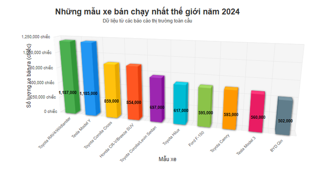 Toyota thống trị Top 10 xe bán chạy nhất thế giới, có mẫu giảm giá gần 70 triệu đồng trong tháng 7- Ảnh 1. Toyota thống trị Top 10 xe bán chạy nhất thế giới, có mẫu giảm giá gần 70 triệu đồng trong tháng 7- Ảnh 1.