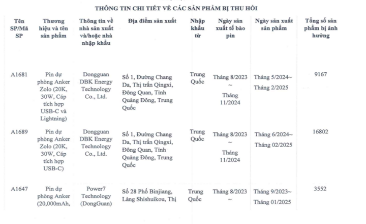 Thu hồi gần 31 nghìn pin sạc dự phòng Anker tại Việt Nam- Ảnh 1. Thu hồi gần 31 nghìn pin sạc dự phòng Anker tại Việt Nam- Ảnh 1.
