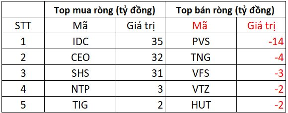 Phiên 4/7: Khối ngoại tiếp đà mua ròng gần 2.000 tỷ, "gom" hàng loạt cổ phiếu Bluechips- Ảnh 2. Phiên 4/7: Khối ngoại tiếp đà mua ròng gần 2.000 tỷ, "gom" hàng loạt cổ phiếu Bluechips- Ảnh 2.