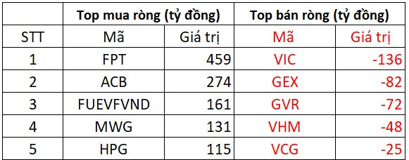 Phiên 4/7: Khối ngoại tiếp đà mua ròng gần 2.000 tỷ, "gom" hàng loạt cổ phiếu Bluechips- Ảnh 1. Phiên 4/7: Khối ngoại tiếp đà mua ròng gần 2.000 tỷ, "gom" hàng loạt cổ phiếu Bluechips- Ảnh 1.