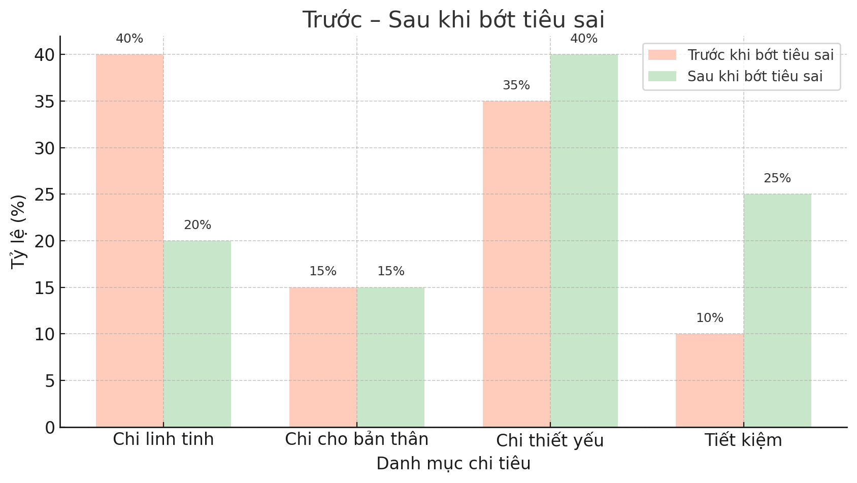 Giải ngố tài chính: “Tôi không cần tiết kiệm thêm, tôi cần bớt tiêu sai” - Tư duy quản lý tiền hiệu quả mà nhiều người đang bỏ lỡ- Ảnh 2. Giải ngố tài chính: “Tôi không cần tiết kiệm thêm, tôi cần bớt tiêu sai” - Tư duy quản lý tiền hiệu quả mà nhiều người đang bỏ lỡ- Ảnh 2.