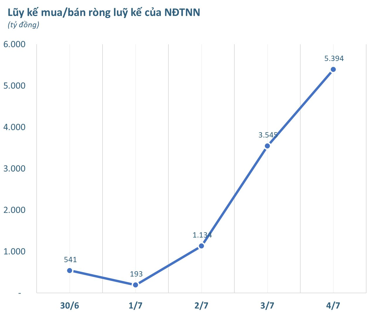Khối ngoại "đổ bộ" trở lại thị trường chứng khoán Việt Nam, "tung" hơn 5.000 tỷ mua ròng loạt cổ phiếu trong tuần đầu tháng 7- Ảnh 1.