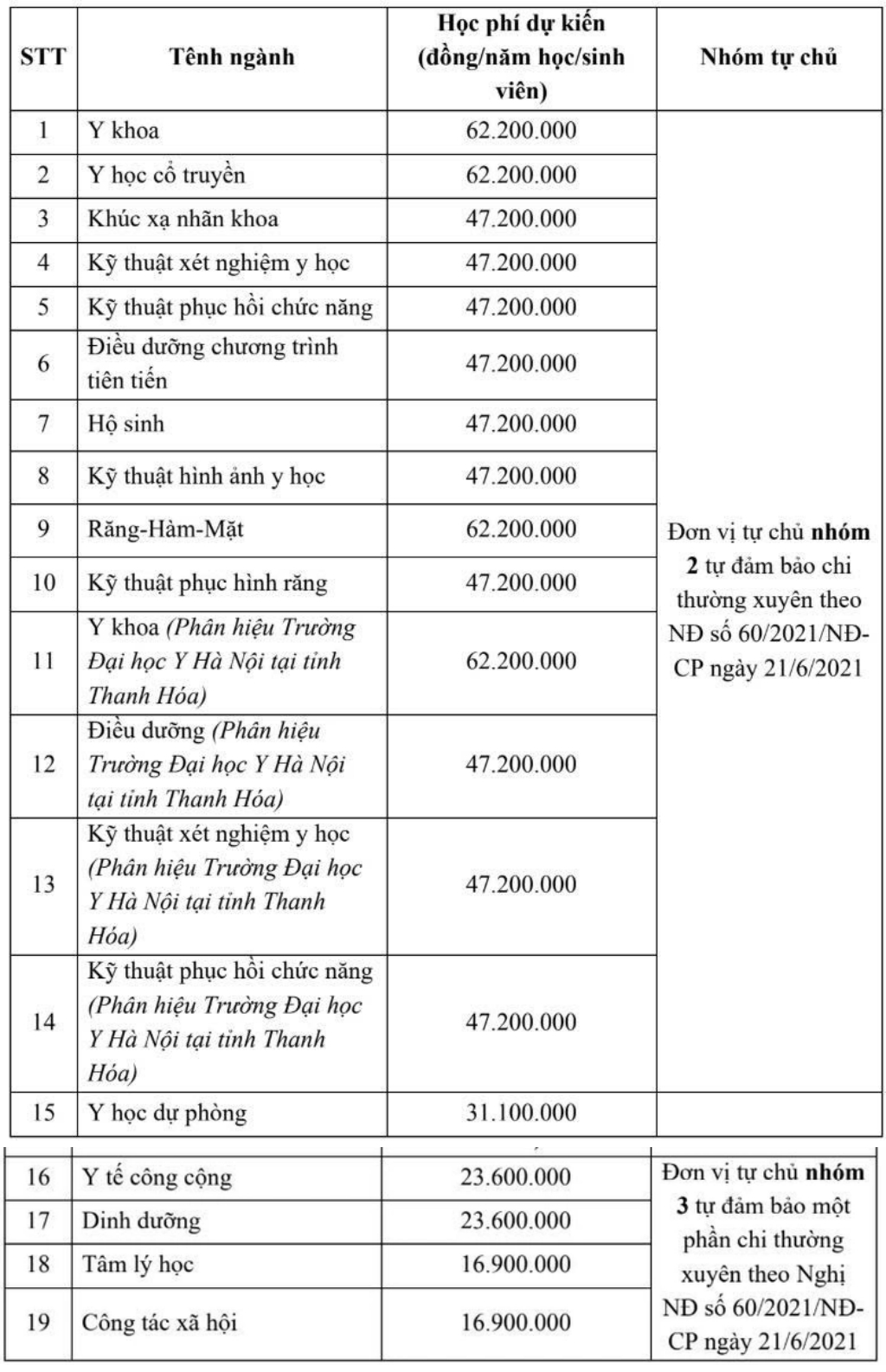 1 ngành có học phí thấp nhất nhưng điểm chuẩn cao nhất tại Đại học Y Hà Nội: Đang thiếu rất nhiều nhân lực, đầy cơ hội lương cao- Ảnh 1.