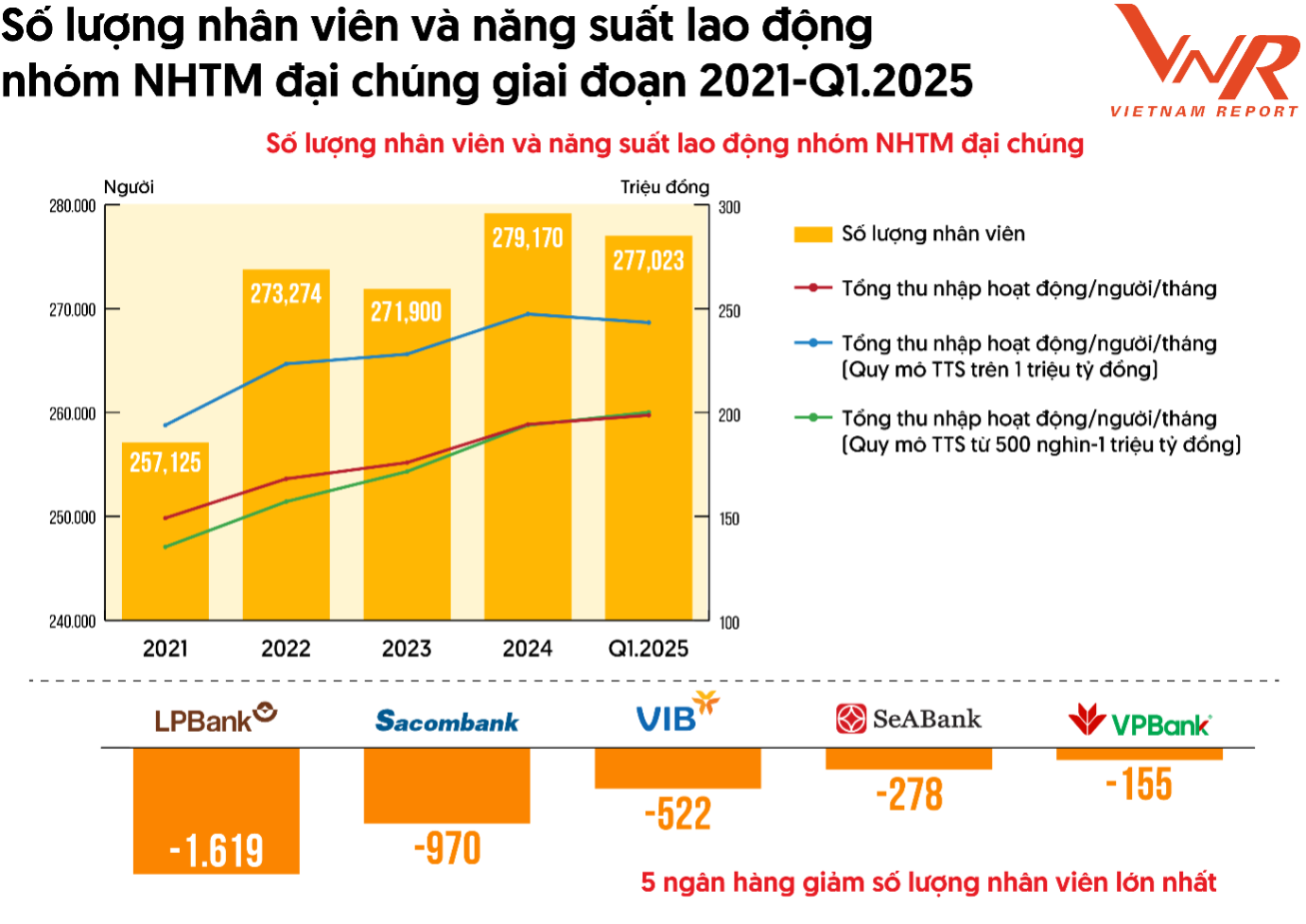 Hơn 2.100 nhân viên ngân hàng bị cắt giảm, loạt chi nhánh bị đóng cửa: Khủng hoảng ngành ngân hàng hay chiến lược tái cấu trúc nhân sự?- Ảnh 1. Hơn 2.100 nhân viên ngân hàng bị cắt giảm, loạt chi nhánh bị đóng cửa: Khủng hoảng ngành ngân hàng hay chiến lược tái cấu trúc nhân sự?- Ảnh 1.