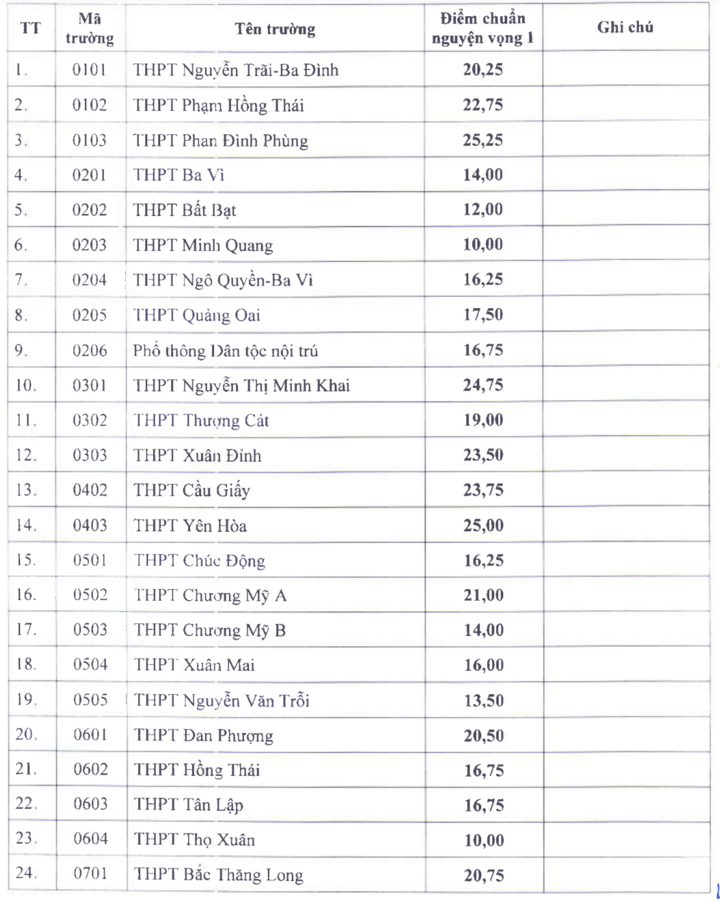 Điểm chuẩn vào lớp 10 công lập tại Hà Nội cao nhất 25,5- Ảnh 1. Điểm chuẩn vào lớp 10 công lập tại Hà Nội cao nhất 25,5- Ảnh 1.