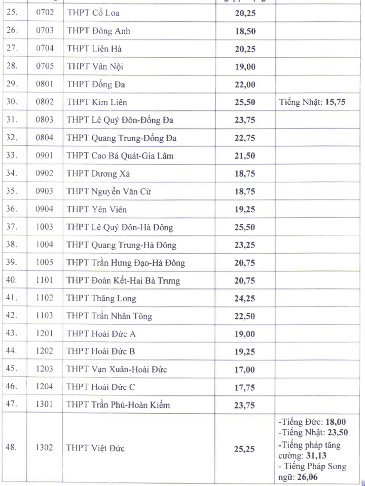 Điểm chuẩn vào lớp 10 công lập tại Hà Nội cao nhất 25,5- Ảnh 2. Điểm chuẩn vào lớp 10 công lập tại Hà Nội cao nhất 25,5- Ảnh 2.