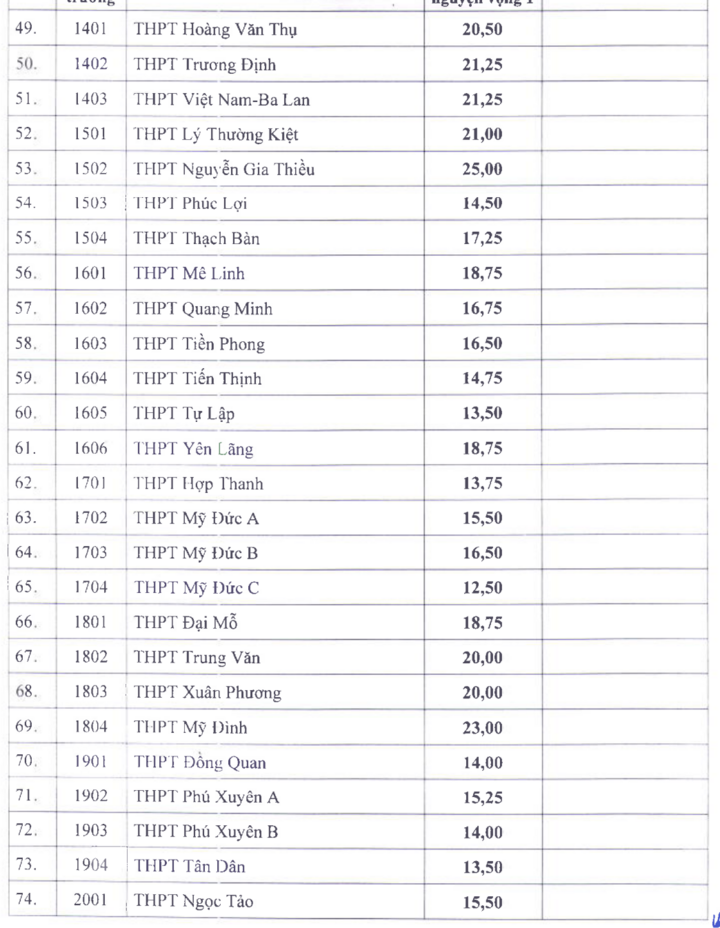 Điểm chuẩn vào lớp 10 công lập tại Hà Nội cao nhất 25,5- Ảnh 3. Điểm chuẩn vào lớp 10 công lập tại Hà Nội cao nhất 25,5- Ảnh 3.