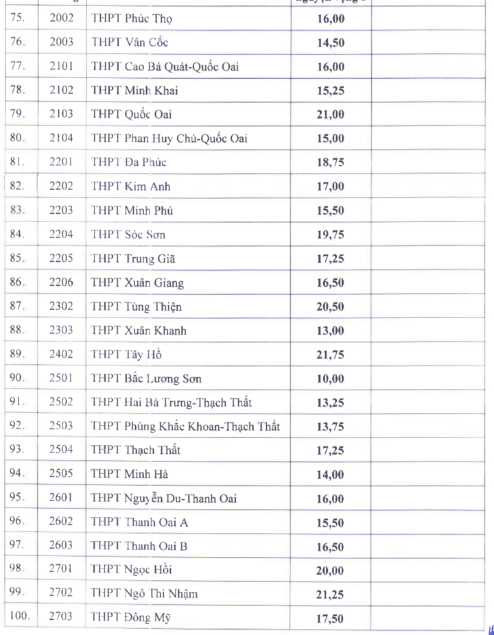 Điểm chuẩn vào lớp 10 công lập tại Hà Nội cao nhất 25,5- Ảnh 4. Điểm chuẩn vào lớp 10 công lập tại Hà Nội cao nhất 25,5- Ảnh 4.