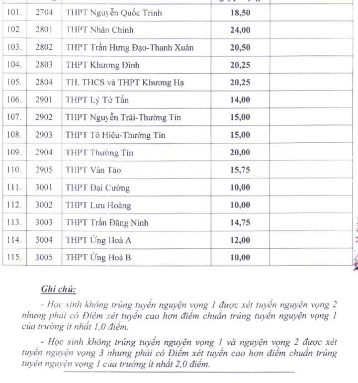 Điểm chuẩn vào lớp 10 công lập tại Hà Nội cao nhất 25,5- Ảnh 5. Điểm chuẩn vào lớp 10 công lập tại Hà Nội cao nhất 25,5- Ảnh 5.