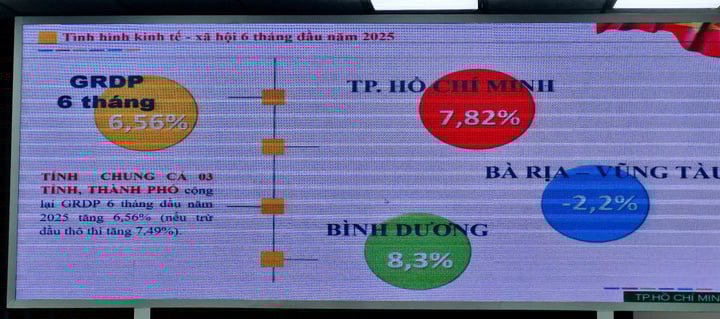Siêu đô thị TP.HCM có mức tăng trưởng kinh tế gần 7,5% trong 6 tháng- Ảnh 1. Siêu đô thị TP.HCM có mức tăng trưởng kinh tế gần 7,5% trong 6 tháng- Ảnh 1.
