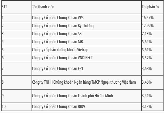 VPS tiếp tục bị thu hẹp thị phần môi giới trên mọi “mặt trận” HNX, UPCoM trong quý 2/2025- Ảnh 2. VPS tiếp tục bị thu hẹp thị phần môi giới trên mọi “mặt trận” HNX, UPCoM trong quý 2/2025- Ảnh 2.