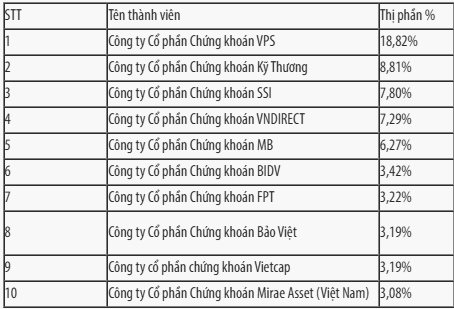 VPS tiếp tục bị thu hẹp thị phần môi giới trên mọi “mặt trận” HNX, UPCoM trong quý 2/2025- Ảnh 1. VPS tiếp tục bị thu hẹp thị phần môi giới trên mọi “mặt trận” HNX, UPCoM trong quý 2/2025- Ảnh 1.