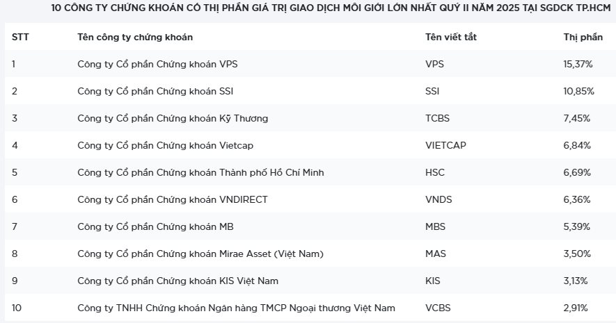 Thị phần môi giới HoSE quý 2/2025: Chứng khoán SSI lên cao nhất 9 quý- Ảnh 1. Thị phần môi giới HoSE quý 2/2025: Chứng khoán SSI lên cao nhất 9 quý- Ảnh 1.
