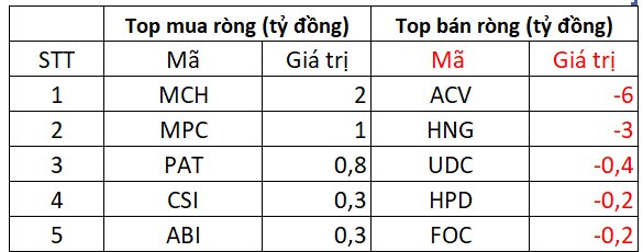 Phiên 4/7: Khối ngoại tiếp đà mua ròng gần 2.000 tỷ, "gom" hàng loạt cổ phiếu Bluechips- Ảnh 3. Phiên 4/7: Khối ngoại tiếp đà mua ròng gần 2.000 tỷ, "gom" hàng loạt cổ phiếu Bluechips- Ảnh 3.