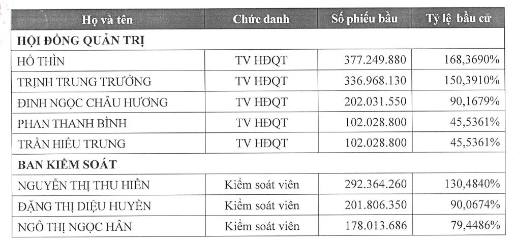 Anh em ông Đinh Trường Chinh chính thức rời ghế "nóng" tại HDTC- Ảnh 2. Anh em ông Đinh Trường Chinh chính thức rời ghế "nóng" tại HDTC- Ảnh 2.