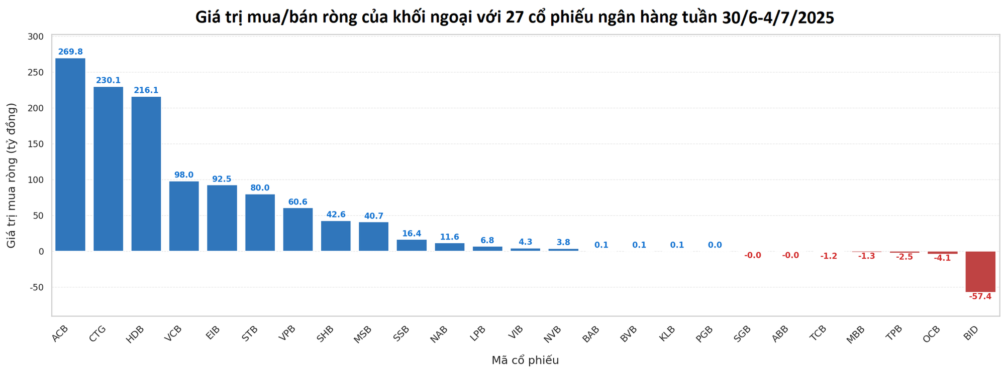Một cổ phiếu ngân hàng tăng 16% tuần qua, khối ngoại mua ròng nhiều mã- Ảnh 2. Một cổ phiếu ngân hàng tăng 16% tuần qua, khối ngoại mua ròng nhiều mã- Ảnh 2.