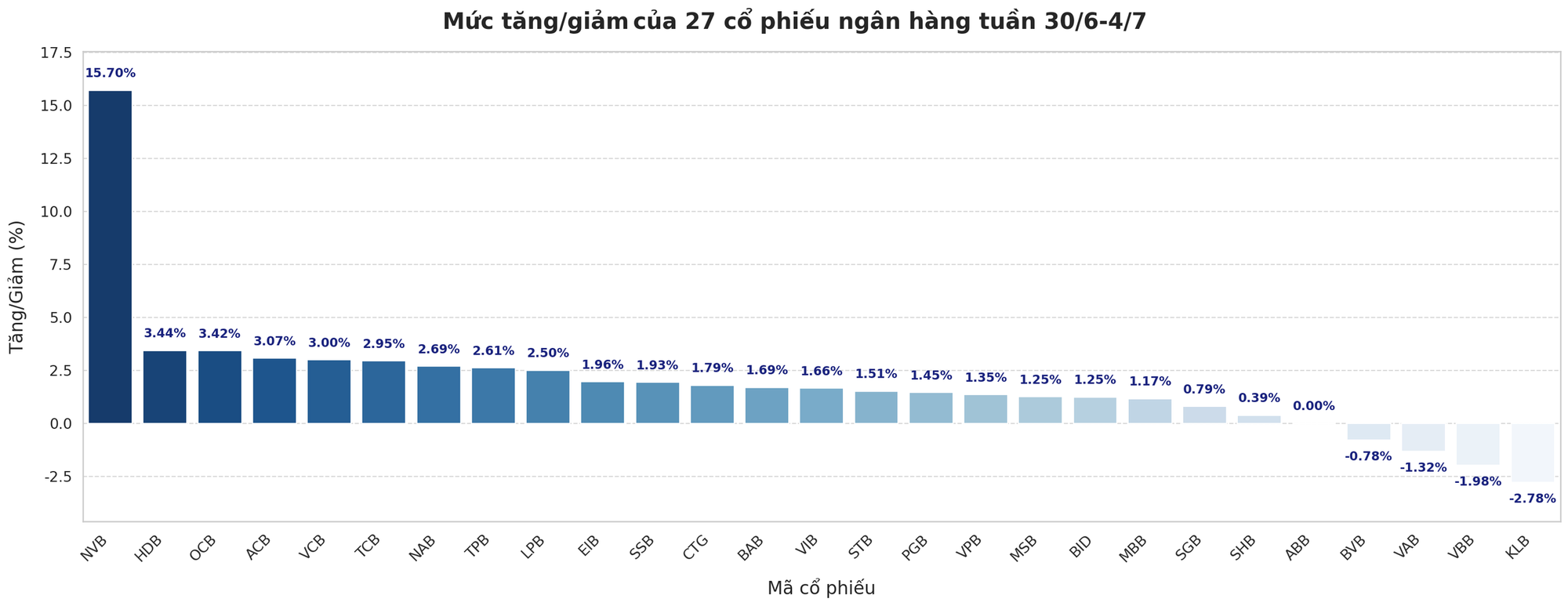 Một cổ phiếu ngân hàng tăng 16% tuần qua, khối ngoại mua ròng nhiều mã- Ảnh 1. Một cổ phiếu ngân hàng tăng 16% tuần qua, khối ngoại mua ròng nhiều mã- Ảnh 1.