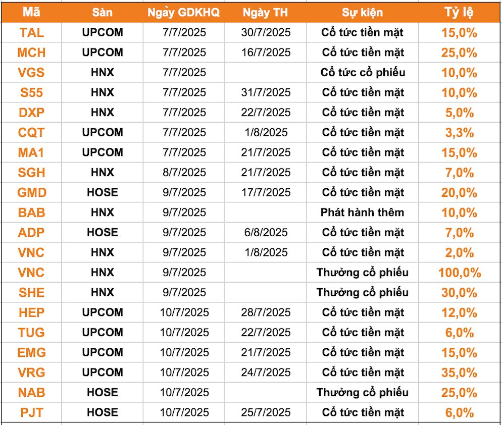 Lịch chốt quyền cổ tức 7/7-11/7: Cổ tức tiền mặt cao nhất 35%, một doanh nghiệp lớn dự chi 2.500 tỷ thanh toán cổ tức- Ảnh 1. Lịch chốt quyền cổ tức 7/7-11/7: Cổ tức tiền mặt cao nhất 35%, một doanh nghiệp lớn dự chi 2.500 tỷ thanh toán cổ tức- Ảnh 1.
