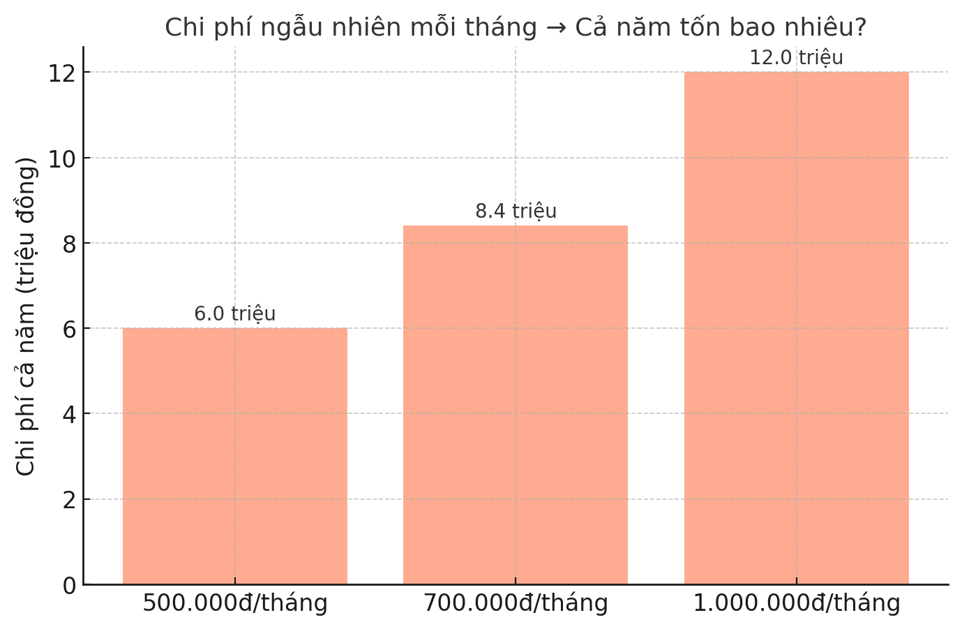 Giải ngố tài chính: Chi phí ngẫu nhiên là gì và vì sao chúng khiến bạn luôn cảm thấy thiếu tiền?- Ảnh 2. Giải ngố tài chính: Chi phí ngẫu nhiên là gì và vì sao chúng khiến bạn luôn cảm thấy thiếu tiền?- Ảnh 2.