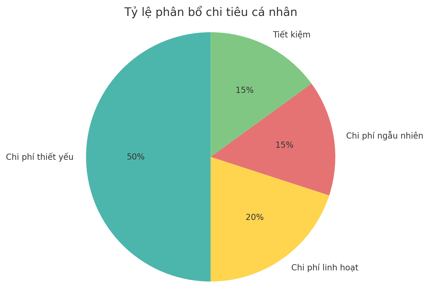 Giải ngố tài chính: Chi phí ngẫu nhiên là gì và vì sao chúng khiến bạn luôn cảm thấy thiếu tiền?- Ảnh 3. Giải ngố tài chính: Chi phí ngẫu nhiên là gì và vì sao chúng khiến bạn luôn cảm thấy thiếu tiền?- Ảnh 3.