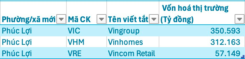 3 phường ‘ôm’ nhiều DN lớn nhất Việt Nam: p.Hoàn Kiếm hơn 840.000 tỷ, p.Phúc Lợi nắm họ Vingroup, 375.000 tỷ của p.Sài Gòn từ tỷ phú Đông Âu- Ảnh 3. 3 phường ‘ôm’ nhiều DN lớn nhất Việt Nam: p.Hoàn Kiếm hơn 840.000 tỷ, p.Phúc Lợi nắm họ Vingroup, 375.000 tỷ của p.Sài Gòn từ tỷ phú Đông Âu- Ảnh 3.