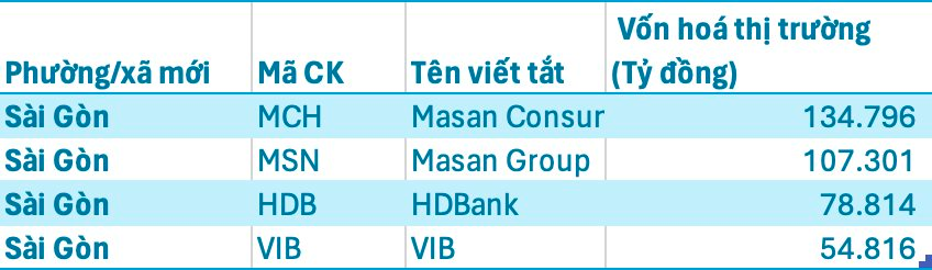 3 phường ‘ôm’ nhiều DN lớn nhất Việt Nam: p.Hoàn Kiếm hơn 840.000 tỷ, p.Phúc Lợi nắm họ Vingroup, 375.000 tỷ của p.Sài Gòn từ tỷ phú Đông Âu- Ảnh 4. 3 phường ‘ôm’ nhiều DN lớn nhất Việt Nam: p.Hoàn Kiếm hơn 840.000 tỷ, p.Phúc Lợi nắm họ Vingroup, 375.000 tỷ của p.Sài Gòn từ tỷ phú Đông Âu- Ảnh 4.