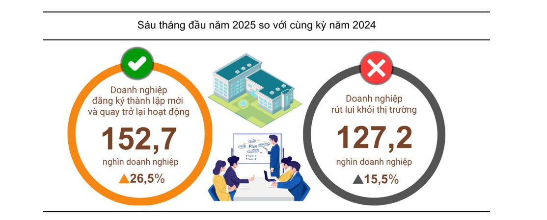 91.000 doanh nghiệp thành lập mới nửa đầu năm nay, 821.00 tỷ vốn đăng ký: Bất động sản góp vốn lớn nhất- Ảnh 2. 91.000 doanh nghiệp thành lập mới nửa đầu năm nay, 821.00 tỷ vốn đăng ký: Bất động sản góp vốn lớn nhất- Ảnh 2.