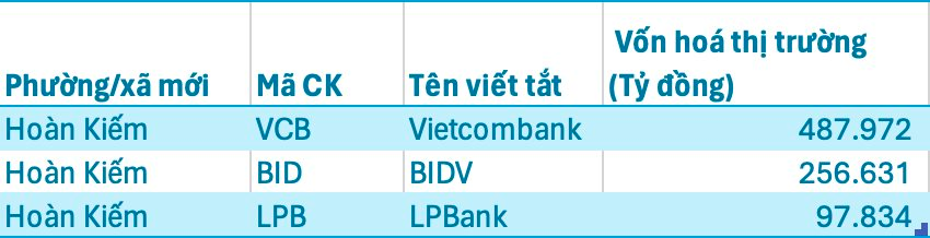 3 phường ‘ôm’ nhiều DN lớn nhất Việt Nam: p.Hoàn Kiếm hơn 840.000 tỷ, p.Phúc Lợi nắm họ Vingroup, 375.000 tỷ của p.Sài Gòn từ tỷ phú Đông Âu- Ảnh 2. 3 phường ‘ôm’ nhiều DN lớn nhất Việt Nam: p.Hoàn Kiếm hơn 840.000 tỷ, p.Phúc Lợi nắm họ Vingroup, 375.000 tỷ của p.Sài Gòn từ tỷ phú Đông Âu- Ảnh 2.