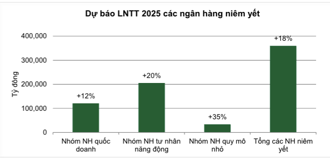 Dự báo mới nhất về lợi nhuận năm 2025 của MB, Techcombank, ACB, VietinBank, BIDV- Ảnh 1. Dự báo mới nhất về lợi nhuận năm 2025 của MB, Techcombank, ACB, VietinBank, BIDV- Ảnh 1.