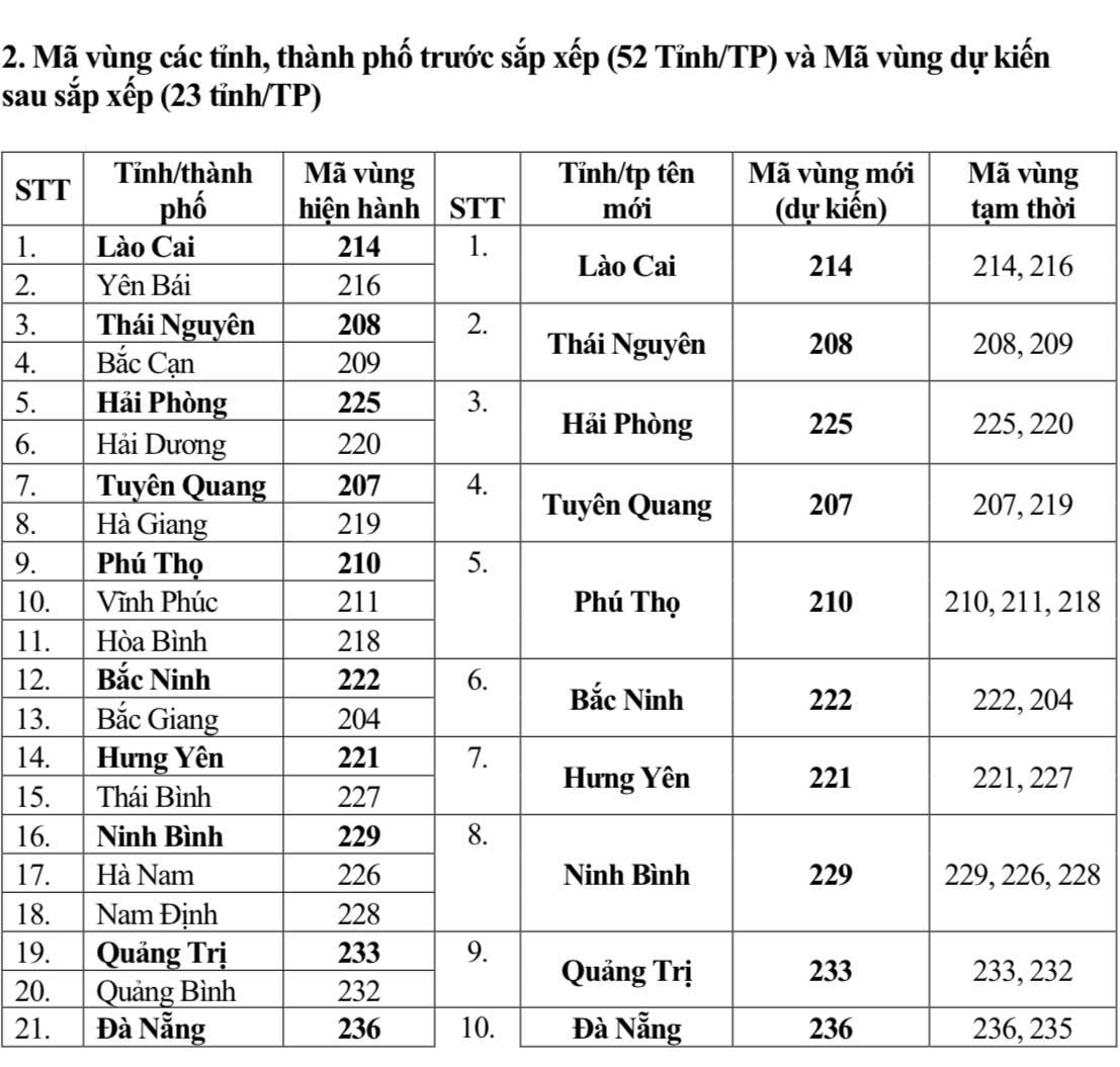 Từ 1/7, mã vùng điện thoại cố định của 34 tỉnh thành thay đổi thế nào?- Ảnh 3. Từ 1/7, mã vùng điện thoại cố định của 34 tỉnh thành thay đổi thế nào?- Ảnh 3.