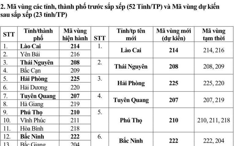 Từ 1/7, mã vùng điện thoại cố định của 34 tỉnh thành thay đổi thế nào?- Ảnh 1. Từ 1/7, mã vùng điện thoại cố định của 34 tỉnh thành thay đổi thế nào?- Ảnh 1.