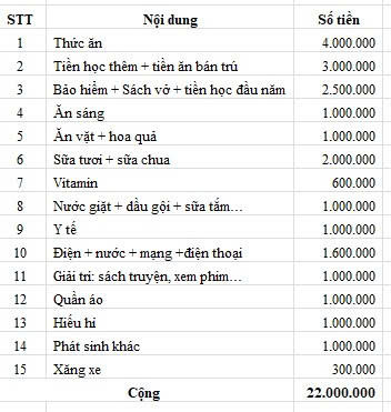 Bảng chi tiêu trị giá 22 triệu đồng bị chê tơi tả- Ảnh 1. Bảng chi tiêu trị giá 22 triệu đồng bị chê tơi tả- Ảnh 1.