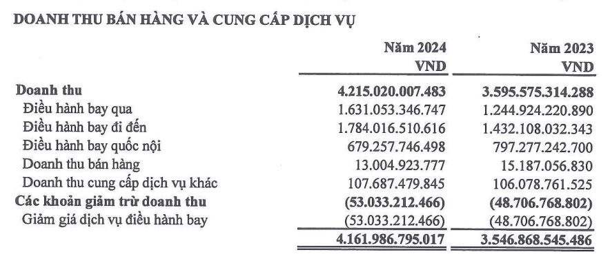 Doanh nghiệp thu phí các chuyến bay qua bầu trời Việt Nam báo lãi nghìn tỷ- Ảnh 3. Doanh nghiệp thu phí các chuyến bay qua bầu trời Việt Nam báo lãi nghìn tỷ- Ảnh 3.