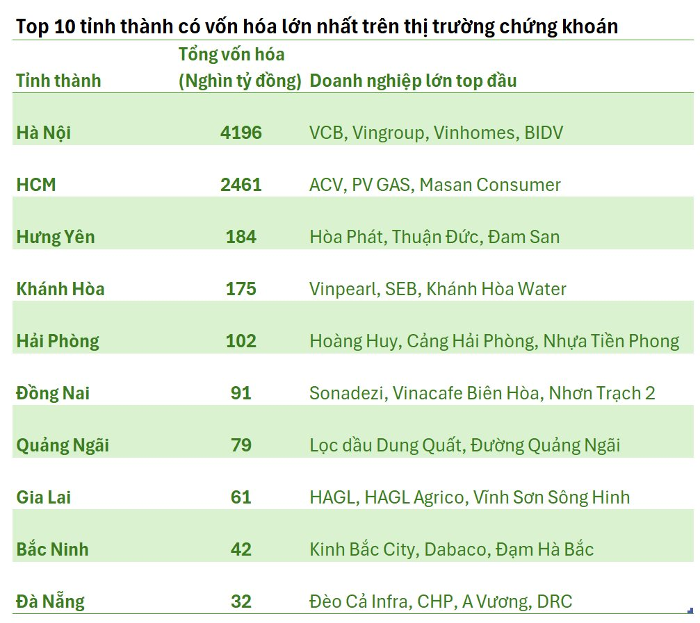 7,7 triệu tỷ đồng vốn hóa của thị trường chứng khoán: Các DN tại Hà Nội đóng góp 4,2 triệu tỷ đồng, gấp 1,7 lần của Tp.HCM; Hưng Yên và Khánh Hòa trong Top 5- Ảnh 3. 7,7 triệu tỷ đồng vốn hóa của thị trường chứng khoán: Các DN tại Hà Nội đóng góp 4,2 triệu tỷ đồng, gấp 1,7 lần của Tp.HCM; Hưng Yên và Khánh Hòa trong Top 5- Ảnh 3.