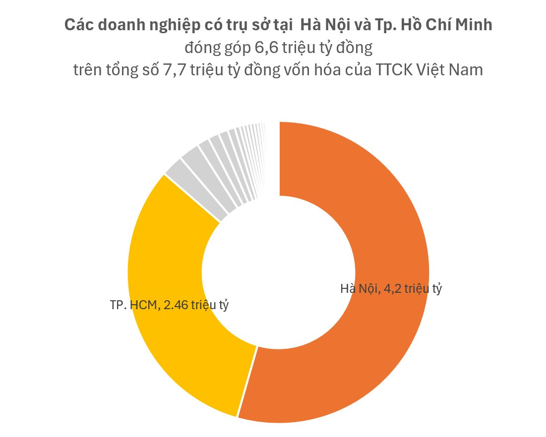 7,7 triệu tỷ đồng vốn hóa của thị trường chứng khoán: Các DN tại Hà Nội đóng góp 4,2 triệu tỷ đồng, gấp 1,7 lần của Tp.HCM; Hưng Yên và Khánh Hòa trong Top 5- Ảnh 1. 7,7 triệu tỷ đồng vốn hóa của thị trường chứng khoán: Các DN tại Hà Nội đóng góp 4,2 triệu tỷ đồng, gấp 1,7 lần của Tp.HCM; Hưng Yên và Khánh Hòa trong Top 5- Ảnh 1.