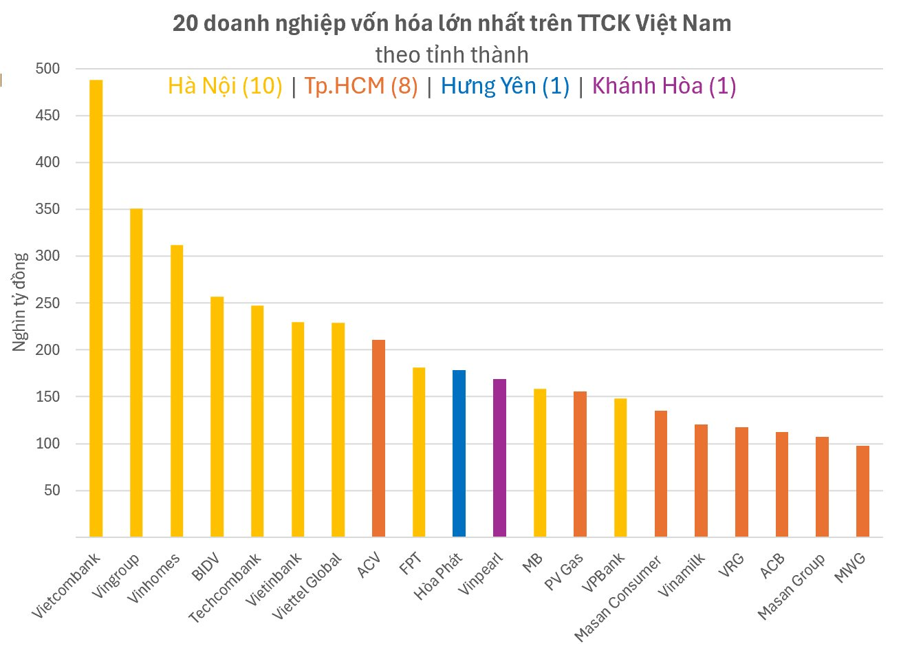 7,7 triệu tỷ đồng vốn hóa của thị trường chứng khoán: Các DN tại Hà Nội đóng góp 4,2 triệu tỷ đồng, gấp 1,7 lần của Tp.HCM; Hưng Yên và Khánh Hòa trong Top 5- Ảnh 2. 7,7 triệu tỷ đồng vốn hóa của thị trường chứng khoán: Các DN tại Hà Nội đóng góp 4,2 triệu tỷ đồng, gấp 1,7 lần của Tp.HCM; Hưng Yên và Khánh Hòa trong Top 5- Ảnh 2.