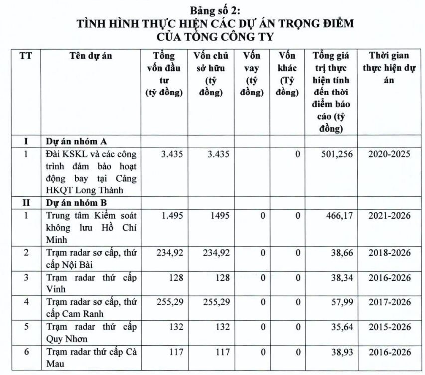 Doanh nghiệp thu phí các chuyến bay qua bầu trời Việt Nam báo lãi nghìn tỷ- Ảnh 4. Doanh nghiệp thu phí các chuyến bay qua bầu trời Việt Nam báo lãi nghìn tỷ- Ảnh 4.