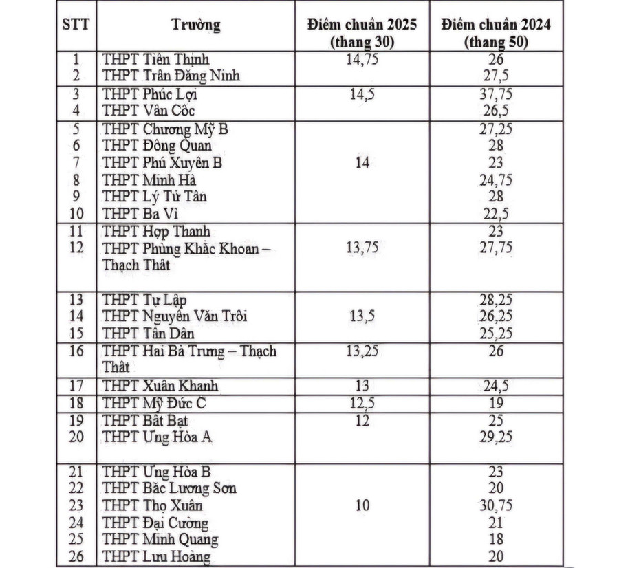 Lý giải việc nhiều trường THPT ở Hà Nội 10 điểm đã trúng tuyển- Ảnh 1. Lý giải việc nhiều trường THPT ở Hà Nội 10 điểm đã trúng tuyển- Ảnh 1.