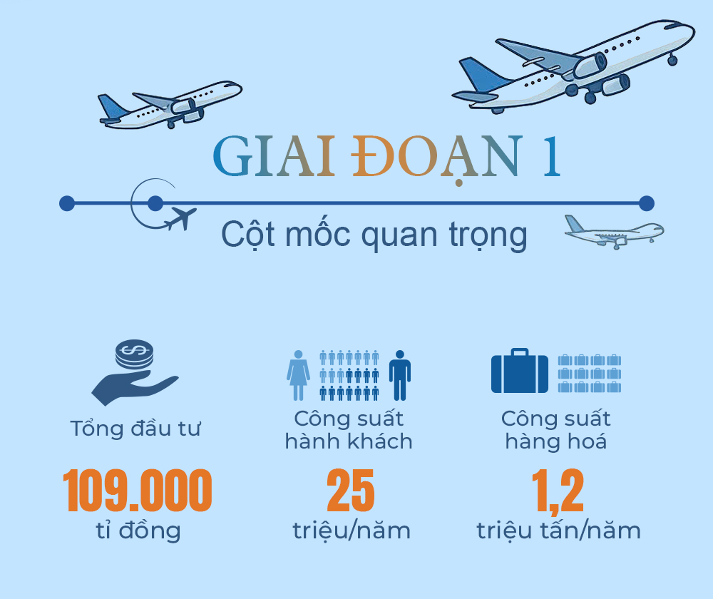 Đua chặng “nước rút” sau 6 năm khởi công, Sân bay Long Thành và những trăn trở chưa hồi kết- Ảnh 2. Đua chặng “nước rút” sau 6 năm khởi công, Sân bay Long Thành và những trăn trở chưa hồi kết- Ảnh 2.