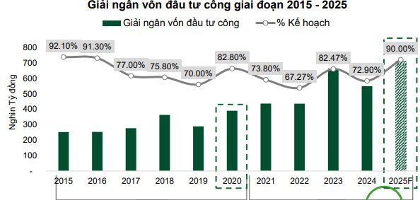 Một công ty chứng khoán dự báo VN-Index có thể vượt 1.660 điểm trong năm 2025- Ảnh 3. Một công ty chứng khoán dự báo VN-Index có thể vượt 1.660 điểm trong năm 2025- Ảnh 3.