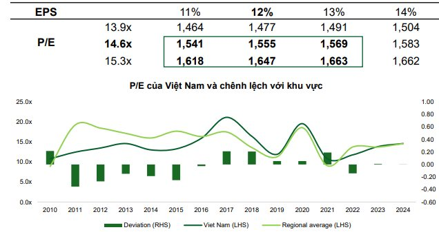 Một công ty chứng khoán dự báo VN-Index có thể vượt 1.660 điểm trong năm 2025- Ảnh 2. Một công ty chứng khoán dự báo VN-Index có thể vượt 1.660 điểm trong năm 2025- Ảnh 2.