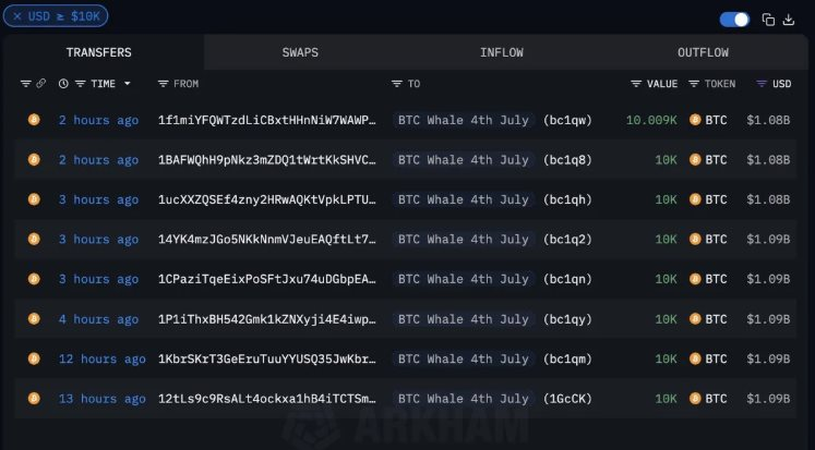 Chấn động thị trường tiền số: Quái vật Bitcoin bất ngờ thức giấc sau 14 năm, chuyển 80.000 BTC trong vòng 24 giờ, trị giá hơn 8 tỷ USD- Ảnh 1. Chấn động thị trường tiền số: Quái vật Bitcoin bất ngờ thức giấc sau 14 năm, chuyển 80.000 BTC trong vòng 24 giờ, trị giá hơn 8 tỷ USD- Ảnh 1.