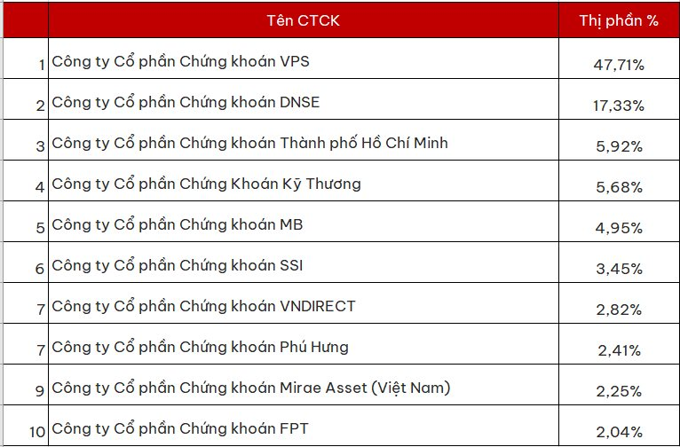DNSE tiếp tục mở rộng thị phần phái sinh, tiến gần mốc 18%- Ảnh 1. DNSE tiếp tục mở rộng thị phần phái sinh, tiến gần mốc 18%- Ảnh 1.